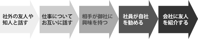 社員が自社に人材を紹介する流れ