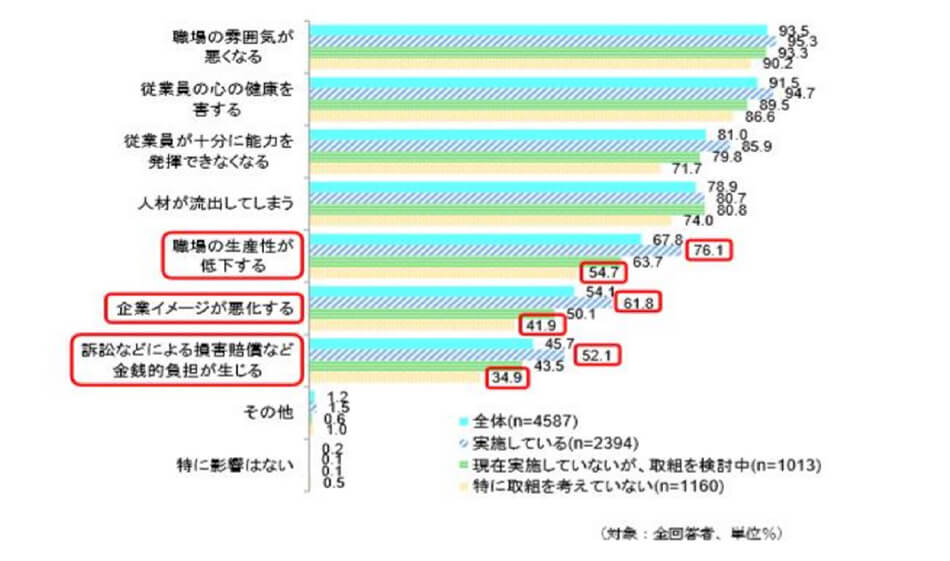 パワハラが職場や企業に与える影響