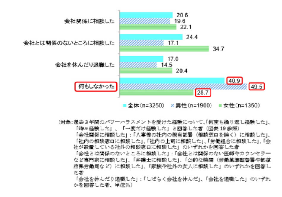 パワハラ体験のその後の行動