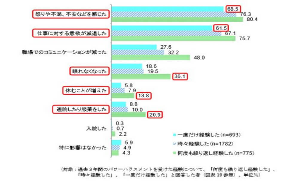 パワハラ体験の心身への影響