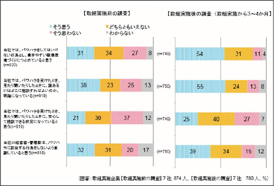 パワハラ対策の取り組みを継続すると