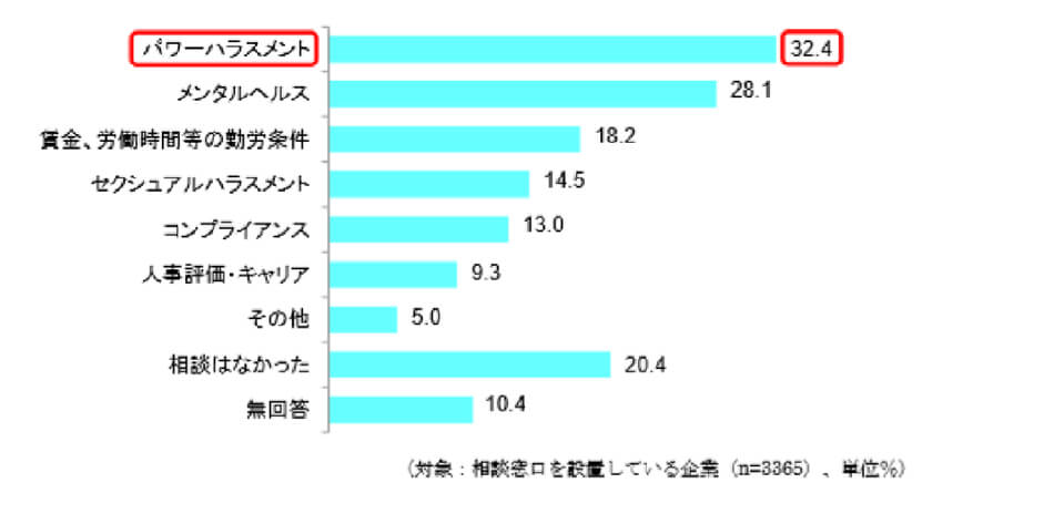 労働者から相談の多いテーマ