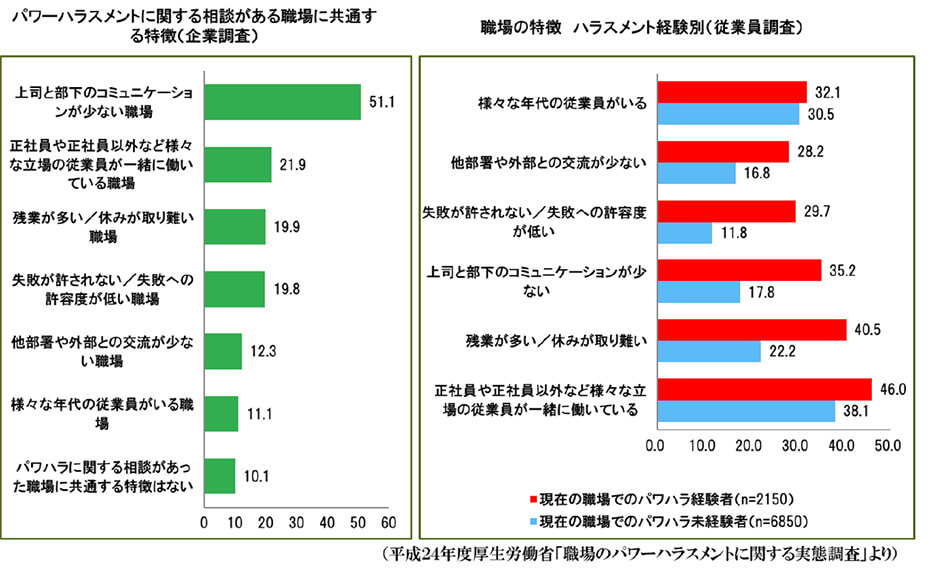 パワーハラスメントが発生しやすい職場